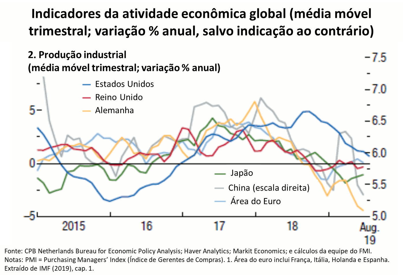 Crescimento do PIB dos Estados Unidos – variação real trimestral