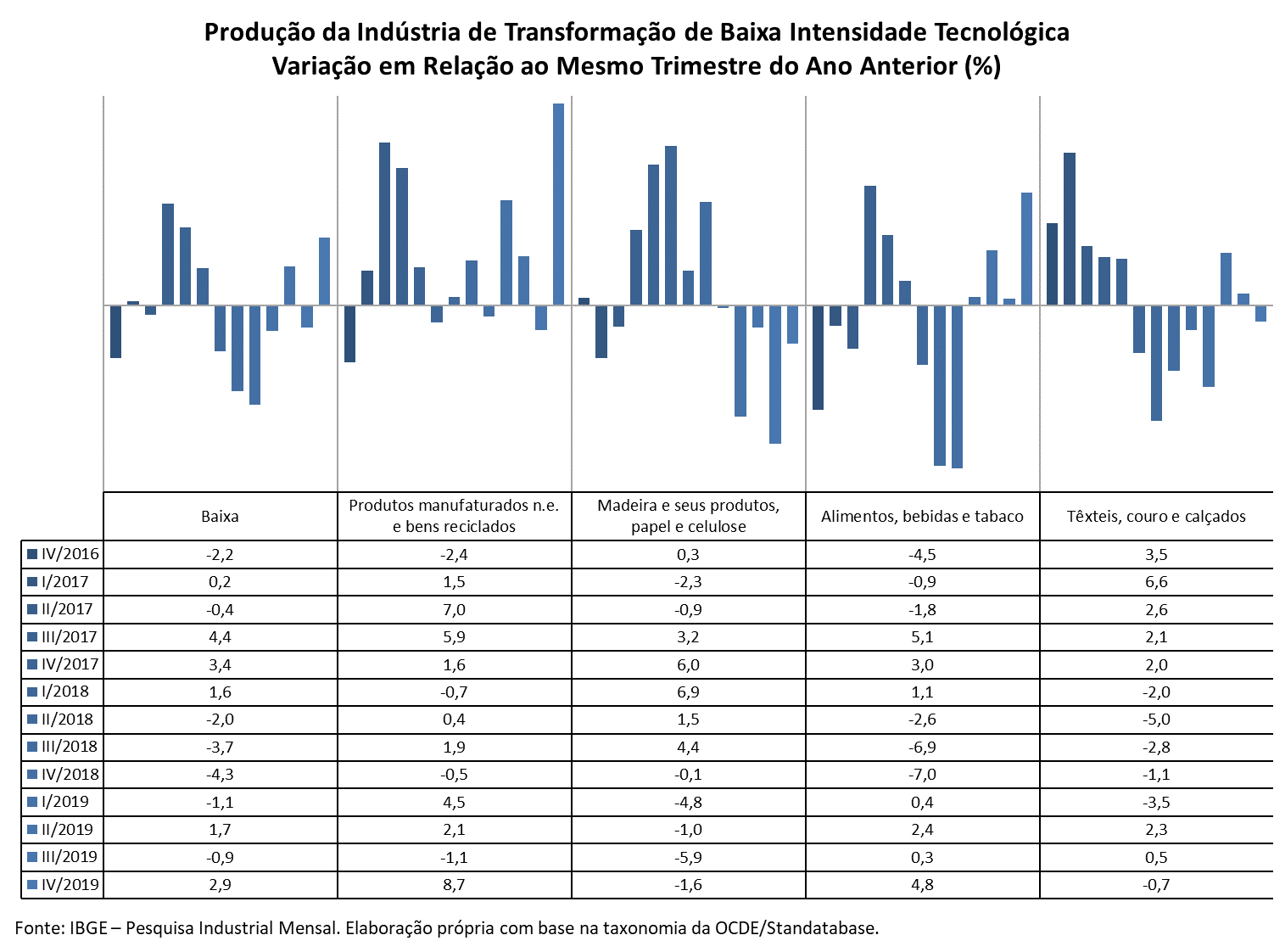 Desempenho da pequena indústria cresce no segundo trimestre, Portal  Siderurgia Brasil